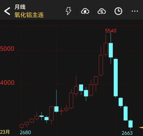 联华配资 收盘休市了！国内商品多数收跌 氧化铝连续5个月下跌！尿素突然大涨