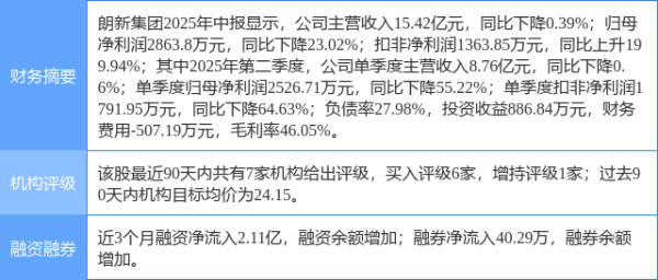 大众配资 朗新集团涨5.03%, 开源证券一周前给出“买入”评级