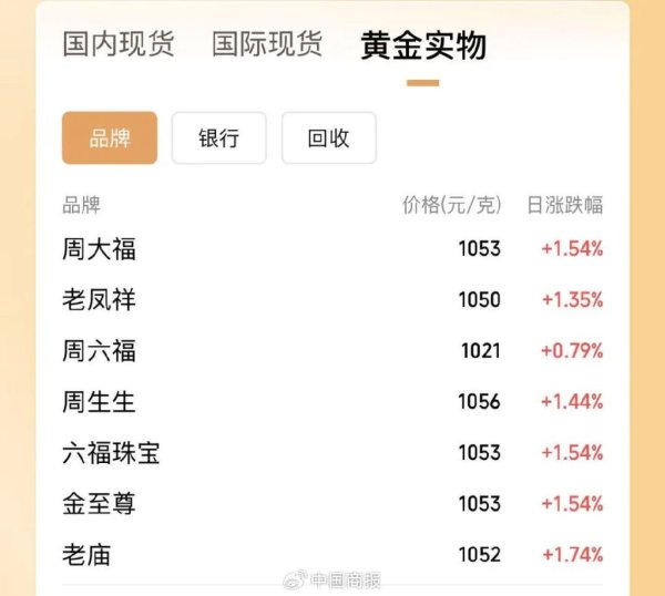 爱一配 美联储降息预期持续升温！国际金价连涨七个交易日，剑指3800美元区间