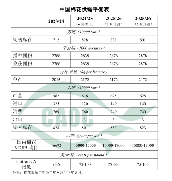 希恩配资网 本月将2024/25年度棉花进口量调至120万吨 较上月下调30万吨
